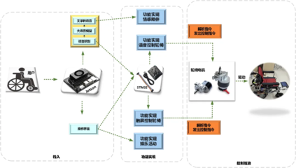 创新实践 基于边缘智能与扣子的智能轮椅 AIoT 解决方案